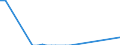 Flow: Exports / Measure: Values / Partner Country: World / Reporting Country: Turkey