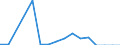 Flow: Exports / Measure: Values / Partner Country: USA incl. Puerto Rico / Reporting Country: Australia