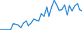 Handelsstrom: Exporte / Maßeinheit: Werte / Partnerland: World / Meldeland: Denmark