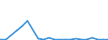 Flow: Exports / Measure: Values / Partner Country: World / Reporting Country: Estonia