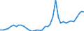 Flow: Exports / Measure: Values / Partner Country: World / Reporting Country: Germany