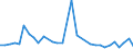 Flow: Exports / Measure: Values / Partner Country: World / Reporting Country: Hungary