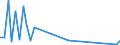 Flow: Exports / Measure: Values / Partner Country: World / Reporting Country: Ireland