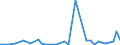 Flow: Exports / Measure: Values / Partner Country: World / Reporting Country: Netherlands