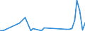 Flow: Exports / Measure: Values / Partner Country: World / Reporting Country: Portugal