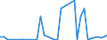 Flow: Exports / Measure: Values / Partner Country: World / Reporting Country: Spain