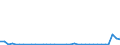 Flow: Exports / Measure: Values / Partner Country: World / Reporting Country: Sweden