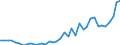 Handelsstrom: Exporte / Maßeinheit: Werte / Partnerland: Brazil / Meldeland: Germany