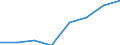 Flow: Exports / Measure: Values / Partner Country: Canada / Reporting Country: EU 28-Extra EU