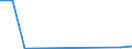 Flow: Exports / Measure: Values / Partner Country: Denmark / Reporting Country: Slovenia