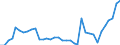 Flow: Exports / Measure: Values / Partner Country: World / Reporting Country: Australia