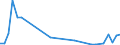 Flow: Exports / Measure: Values / Partner Country: World / Reporting Country: Chile