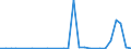 Flow: Exports / Measure: Values / Partner Country: World / Reporting Country: Latvia