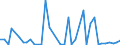 Flow: Exports / Measure: Values / Partner Country: World / Reporting Country: Spain