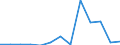 Flow: Exports / Measure: Values / Partner Country: World / Reporting Country: Czech Rep.