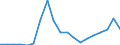 Flow: Exports / Measure: Values / Partner Country: World / Reporting Country: Spain