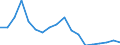 Flow: Exports / Measure: Values / Partner Country: World / Reporting Country: Turkey