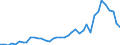 Flow: Exports / Measure: Values / Partner Country: World / Reporting Country: Canada