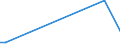 Flow: Exports / Measure: Values / Partner Country: World / Reporting Country: Israel