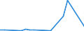 Flow: Exports / Measure: Values / Partner Country: World / Reporting Country: Latvia