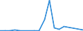 Flow: Exports / Measure: Values / Partner Country: World / Reporting Country: New Zealand