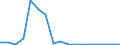 Flow: Exports / Measure: Values / Partner Country: World / Reporting Country: Poland