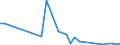 Flow: Exports / Measure: Values / Partner Country: World / Reporting Country: Portugal