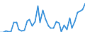 Flow: Exports / Measure: Values / Partner Country: China / Reporting Country: Canada