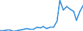 Flow: Exports / Measure: Values / Partner Country: China / Reporting Country: Korea, Rep. of