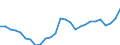 Flow: Exports / Measure: Values / Partner Country: World / Reporting Country: Austria