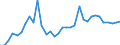 Flow: Exports / Measure: Values / Partner Country: World / Reporting Country: Chile