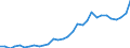 Flow: Exports / Measure: Values / Partner Country: World / Reporting Country: Czech Rep.