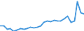 Flow: Exports / Measure: Values / Partner Country: World / Reporting Country: Estonia