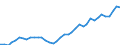 Flow: Exports / Measure: Values / Partner Country: World / Reporting Country: Germany