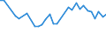 Flow: Exports / Measure: Values / Partner Country: World / Reporting Country: Hungary