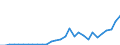 Flow: Exports / Measure: Values / Partner Country: World / Reporting Country: Latvia