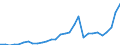 Flow: Exports / Measure: Values / Partner Country: World / Reporting Country: Lithuania