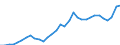 Flow: Exports / Measure: Values / Partner Country: World / Reporting Country: Poland