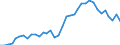 Flow: Exports / Measure: Values / Partner Country: World / Reporting Country: Sweden