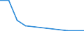 Flow: Exports / Measure: Values / Partner Country: Austria / Reporting Country: Ireland