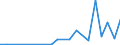 Flow: Exports / Measure: Values / Partner Country: Brazil / Reporting Country: Austria