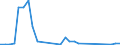 Flow: Exports / Measure: Values / Partner Country: World / Reporting Country: Australia