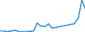 Flow: Exports / Measure: Values / Partner Country: World / Reporting Country: Czech Rep.