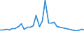 Flow: Exports / Measure: Values / Partner Country: World / Reporting Country: France incl. Monaco & overseas