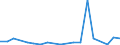 Flow: Exports / Measure: Values / Partner Country: World / Reporting Country: Ireland