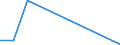 Flow: Exports / Measure: Values / Partner Country: World / Reporting Country: Luxembourg