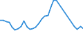 Flow: Exports / Measure: Values / Partner Country: World / Reporting Country: Portugal