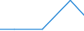 Flow: Exports / Measure: Values / Partner Country: Lebanon / Reporting Country: Turkey