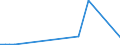 Flow: Exports / Measure: Values / Partner Country: Morocco / Reporting Country: Portugal