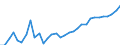 Flow: Exports / Measure: Values / Partner Country: World / Reporting Country: Canada